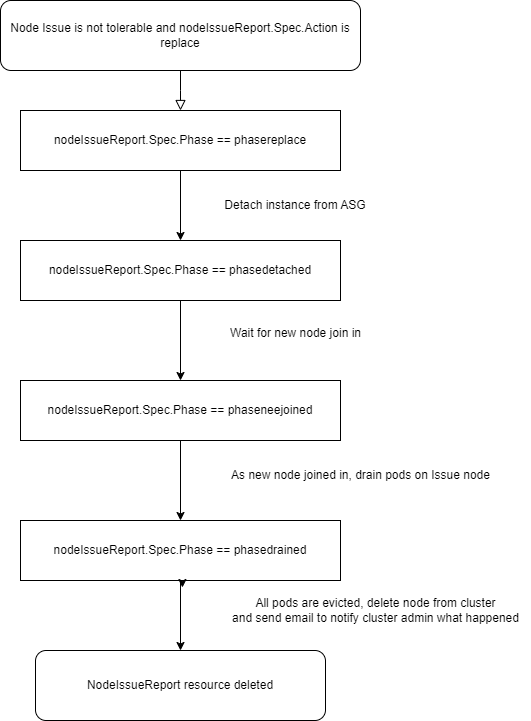 nodeissuereportlifecycleforreplaceaction