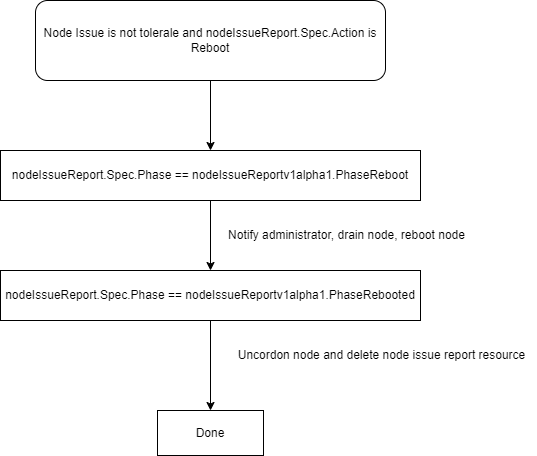 nodeissuereportlifecycleforrebootaction